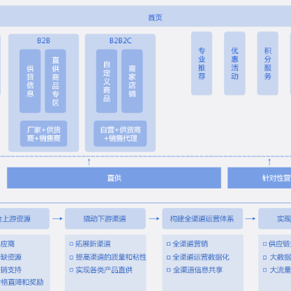 南阳B2B供应链管理系统